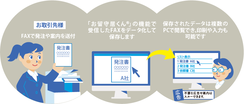 お取引先様がFAXで発注や案内を送付すると、お留守居くんの機能で受信したFAXをデータ化して保存します。保存されたデータは複数のPCで閲覧でき、印刷や入力も可能です。