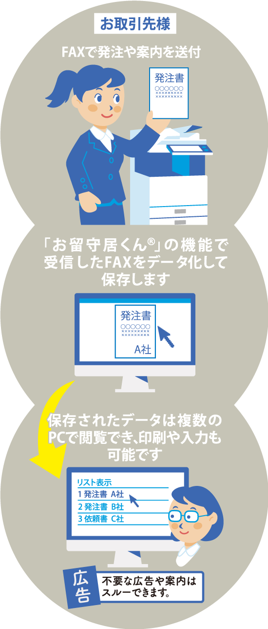 お取引先様がFAXで発注や案内を送付すると、お留守居くんの機能で受信したFAXをデータ化して保存します。保存されたデータは複数のPCで閲覧でき、印刷や入力も可能です。
