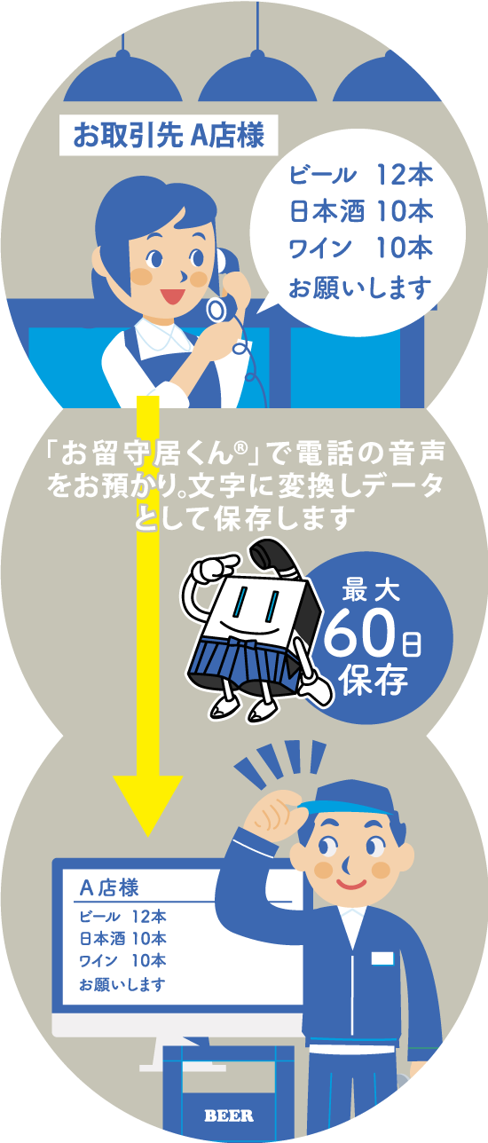 「お留守居くん」で電話の音声をお預かり。文字に変換しデータとして保存します